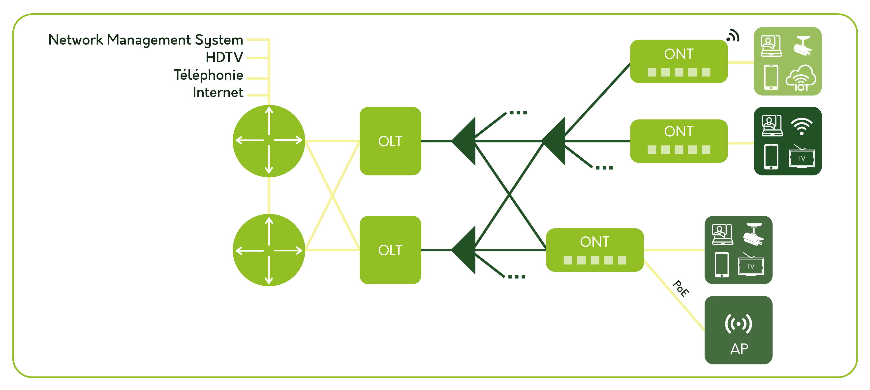 schema architecture gpon