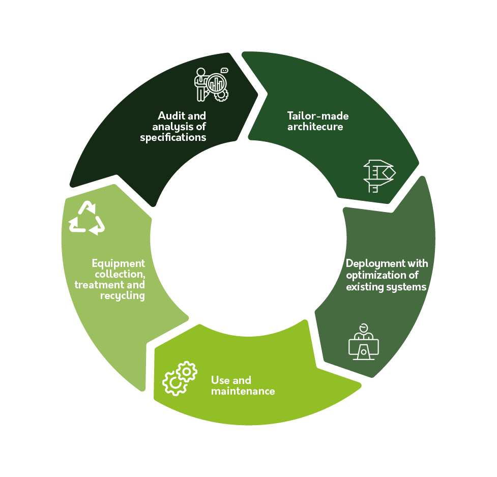green wifi lifecycle optimization diagram